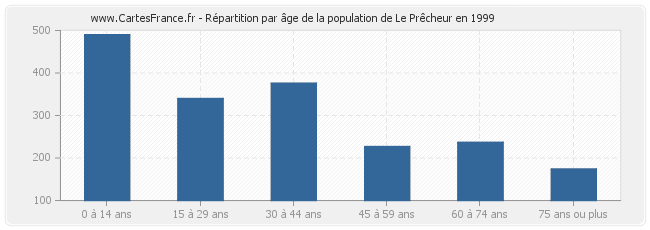 Répartition par âge de la population de Le Prêcheur en 1999